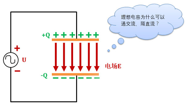 电容的通交流和隔直流是什么？